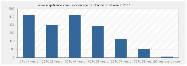 Women age distribution of Gévezé in 2007