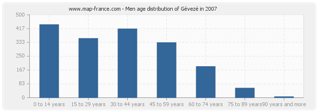 Men age distribution of Gévezé in 2007