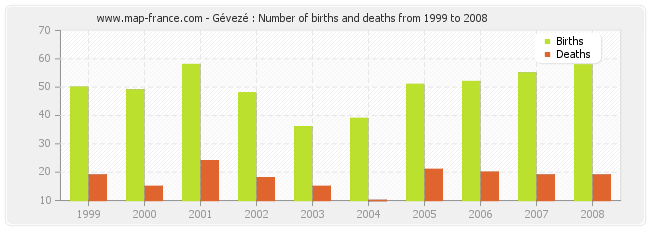 Gévezé : Number of births and deaths from 1999 to 2008