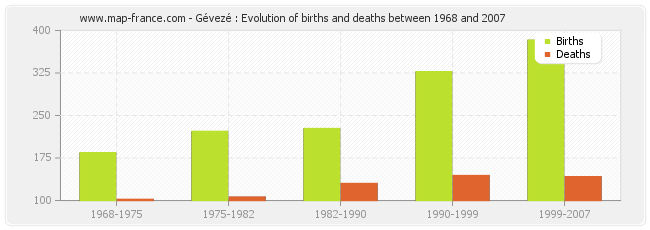 Gévezé : Evolution of births and deaths between 1968 and 2007