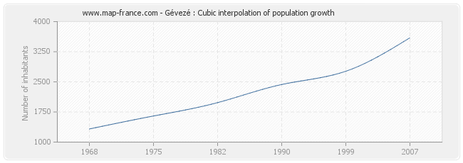 Gévezé : Cubic interpolation of population growth