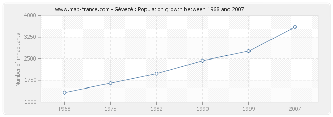 Population Gévezé