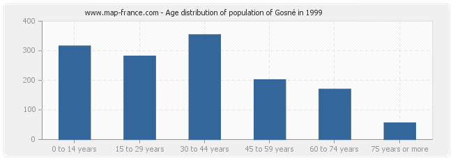 Age distribution of population of Gosné in 1999
