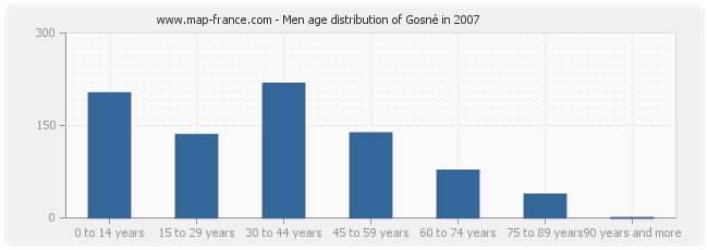 Men age distribution of Gosné in 2007