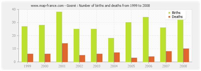 Gosné : Number of births and deaths from 1999 to 2008