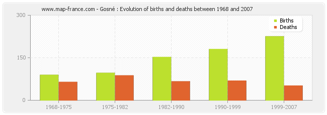 Gosné : Evolution of births and deaths between 1968 and 2007