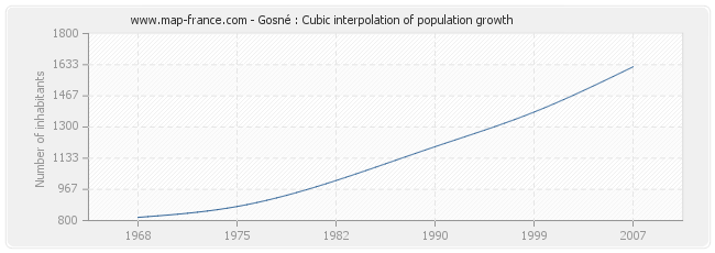 Gosné : Cubic interpolation of population growth