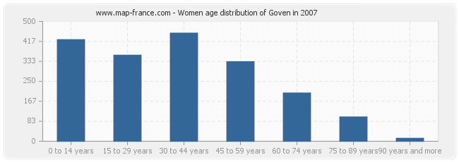 Women age distribution of Goven in 2007