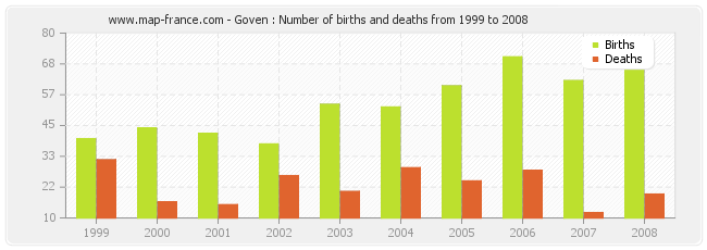 Goven : Number of births and deaths from 1999 to 2008