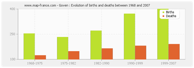Goven : Evolution of births and deaths between 1968 and 2007