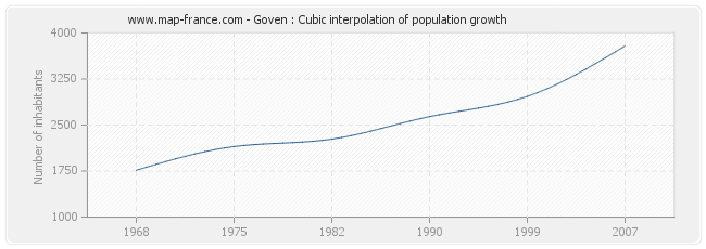 Goven : Cubic interpolation of population growth