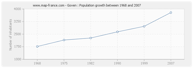 Population Goven