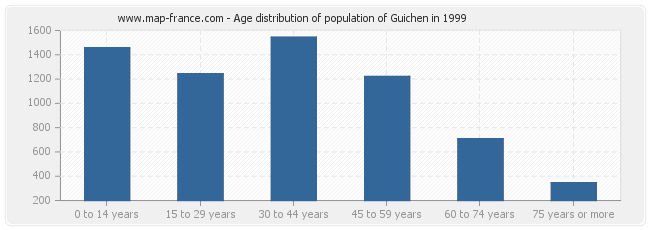 Age distribution of population of Guichen in 1999