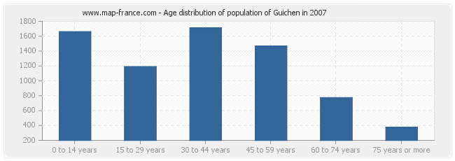 Age distribution of population of Guichen in 2007