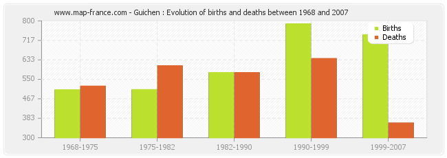 Guichen : Evolution of births and deaths between 1968 and 2007