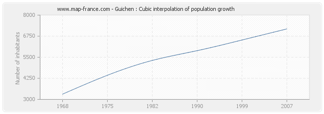 Guichen : Cubic interpolation of population growth