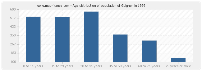 Age distribution of population of Guignen in 1999