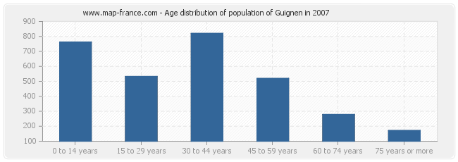 Age distribution of population of Guignen in 2007
