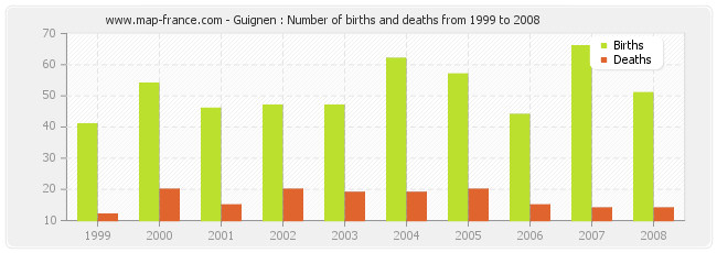 Guignen : Number of births and deaths from 1999 to 2008