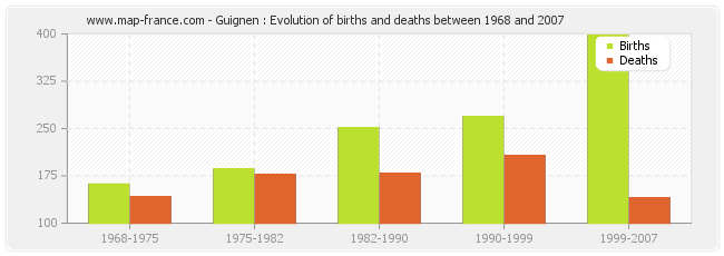 Guignen : Evolution of births and deaths between 1968 and 2007
