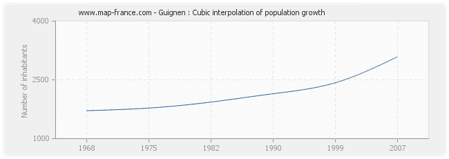 Guignen : Cubic interpolation of population growth