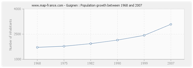 Population Guignen
