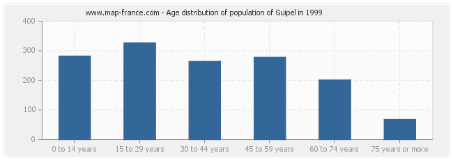 Age distribution of population of Guipel in 1999