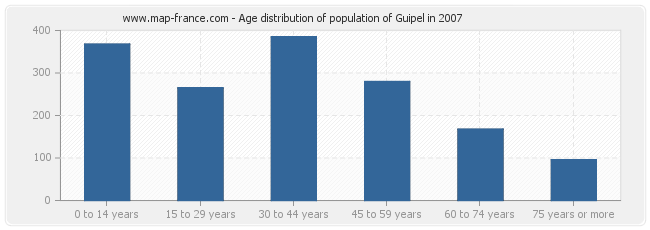 Age distribution of population of Guipel in 2007