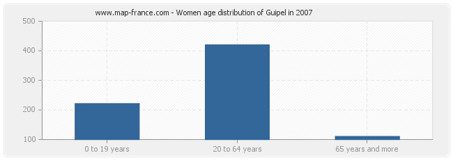 Women age distribution of Guipel in 2007