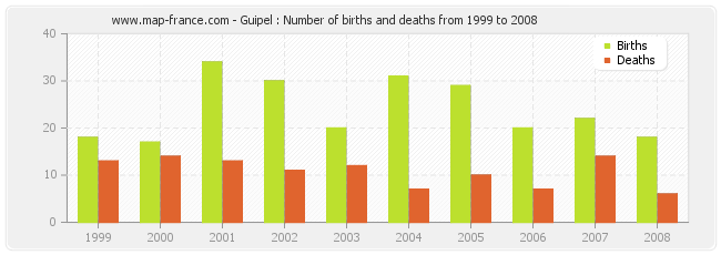 Guipel : Number of births and deaths from 1999 to 2008