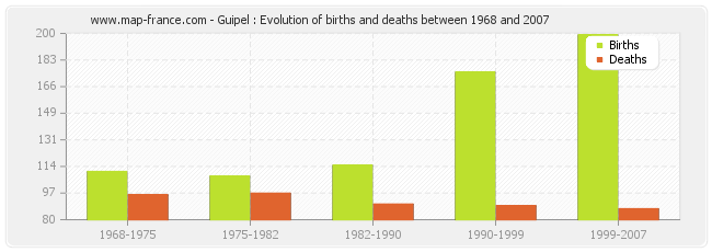 Guipel : Evolution of births and deaths between 1968 and 2007