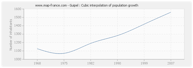 Guipel : Cubic interpolation of population growth