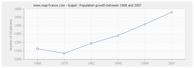 Population Guipel