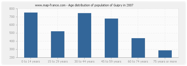 Age distribution of population of Guipry in 2007