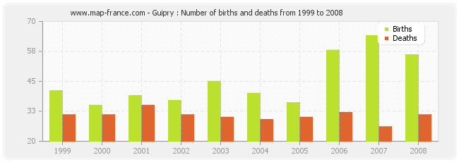 Guipry : Number of births and deaths from 1999 to 2008