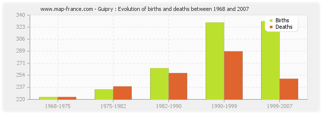 Guipry : Evolution of births and deaths between 1968 and 2007