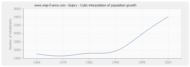 Guipry : Cubic interpolation of population growth