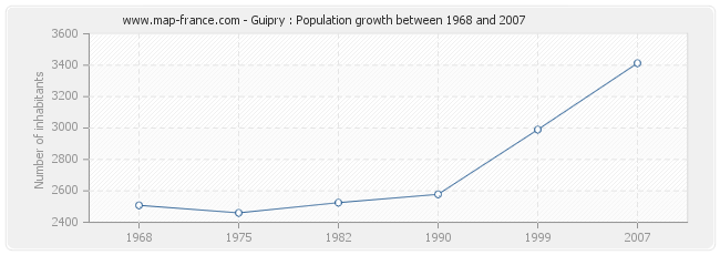 Population Guipry