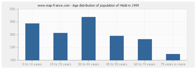 Age distribution of population of Hédé in 1999