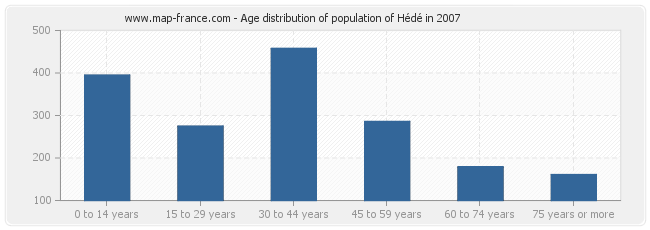 Age distribution of population of Hédé in 2007