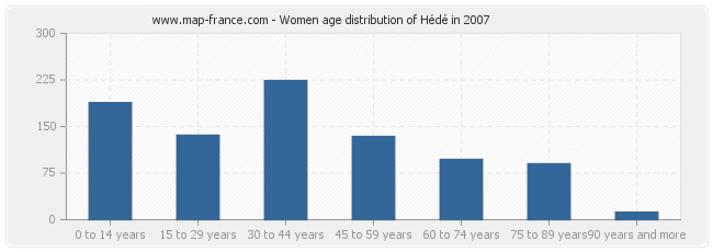 Women age distribution of Hédé in 2007