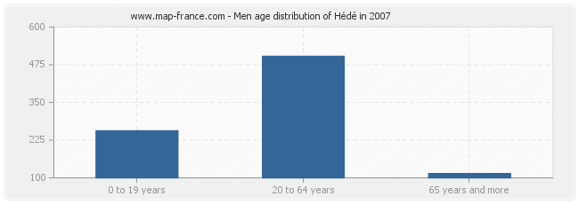 Men age distribution of Hédé in 2007