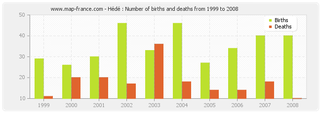Hédé : Number of births and deaths from 1999 to 2008