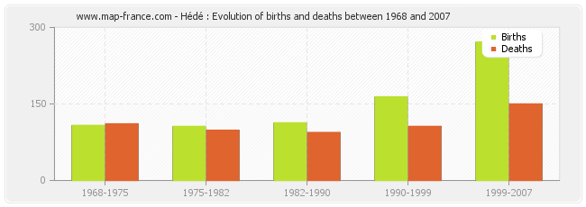 Hédé : Evolution of births and deaths between 1968 and 2007