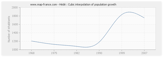 Hédé : Cubic interpolation of population growth