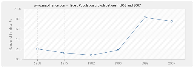 Population Hédé