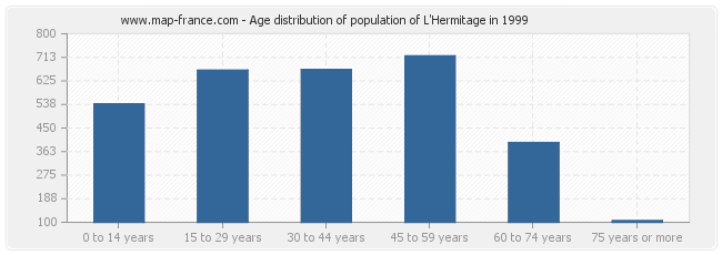 Age distribution of population of L'Hermitage in 1999