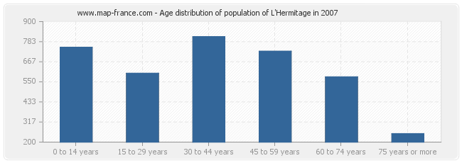 Age distribution of population of L'Hermitage in 2007