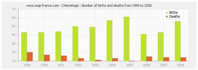 L'Hermitage : Number of births and deaths from 1999 to 2008