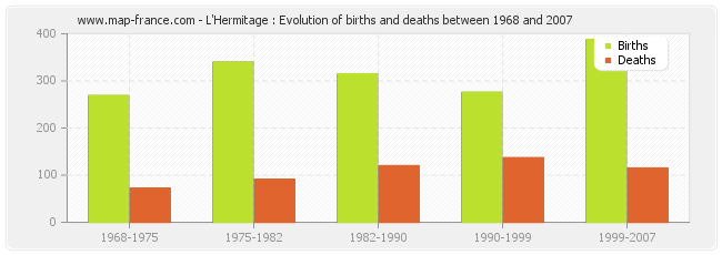L'Hermitage : Evolution of births and deaths between 1968 and 2007